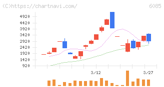 アーキテクツ・スタジオ・ジャパン(6085)の日足チャート