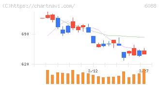シグマクシス・ホールディングス(6088)の日足チャート