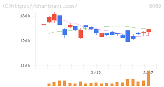 ウィルグループ(6089)の日足チャート