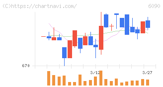 ヒューマン・メタボローム・テクノロジーズ(6090)の日足チャート