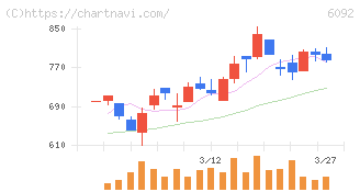 エンバイオ・ホールディングス(6092)の日足チャート