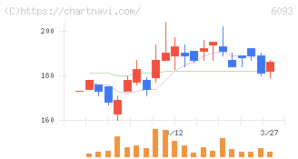 エスクロー・エージェント・ジャパン(6093)の日足チャート
