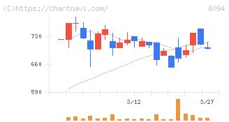 フリークアウト・ホールディングス(6094)の日足チャート