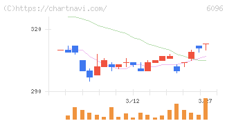 レアジョブ(6096)の日足チャート