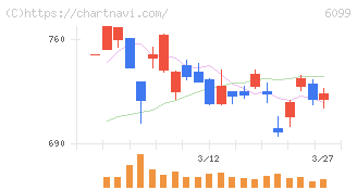 エラン(6099)の日足チャート