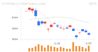 オークマ(6103)の日足チャート