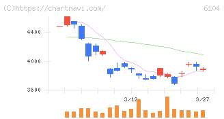 芝浦機械(6104)の日足チャート