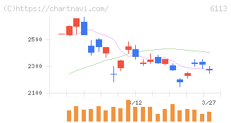 アマダ(6113)の日足チャート