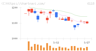 アイダエンジニアリング(6118)の日足チャート