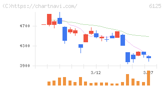 岡本工作機械製作所(6125)の日足チャート