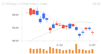 ＦＵＪＩ(6134)の日足チャート