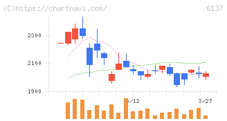 小池酸素工業(6137)の日足チャート