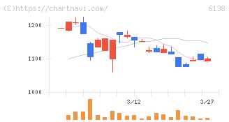 ダイジェット工業(6138)の日足チャート