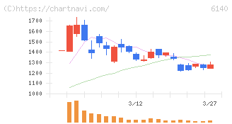 旭ダイヤモンド工業(6140)の日足チャート