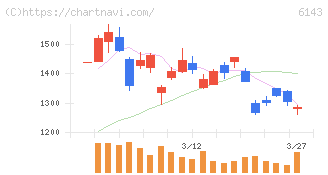 ソディック(6143)の日足チャート