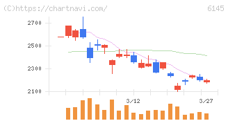 ＮＩＴＴＯＫＵ(6145)の日足チャート