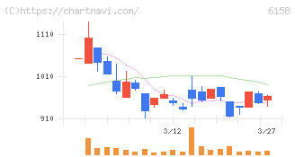 和井田製作所(6158)の日足チャート