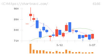 中村超硬(6166)の日足チャート