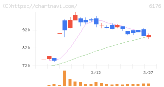 ブランジスタ(6176)の日足チャート