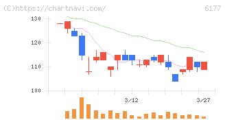 ＡｐｐＢａｎｋ(6177)の日足チャート