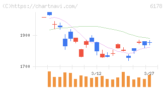 日本郵政(6178)の日足チャート