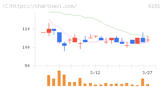 タメニー(6181)の日足チャート