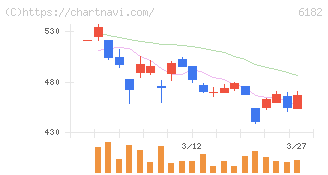 メタリアル(6182)の日足チャート