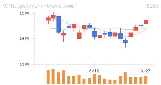 ベルシステム２４ホールディングス(6183)の日足チャート