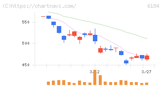 鎌倉新書(6184)の日足チャート