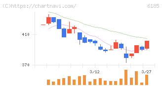 ＳＭＮ(6185)の日足チャート
