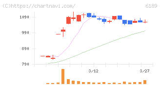 グローバルキッズＣＯＭＰＡＮＹ(6189)の日足チャート