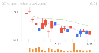 エアトリ(6191)の日足チャート