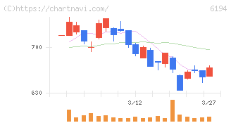 アトラエ(6194)の日足チャート