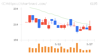 ホープ(6195)の日足チャート