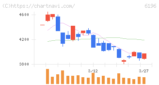 ストライク(6196)の日足チャート