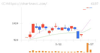 ソラスト(6197)の日足チャート