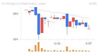 キャリア(6198)の日足チャート