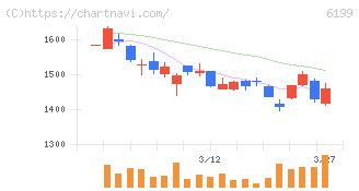セラク(6199)の日足チャート