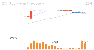 豊田自動織機(6201)の日足チャート