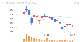 豊和工業(6203)の日足チャート