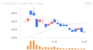 石川製作所(6208)の日足チャート