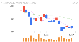 島精機製作所(6222)の日足チャート