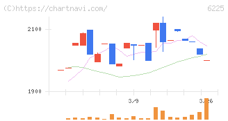 エコム(6225)の日足チャート