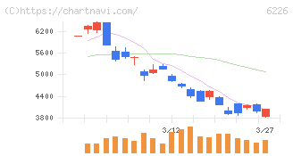 守谷輸送機工業(6226)の日足チャート