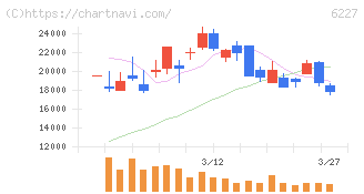 ＡＩメカテック(6227)の日足チャート