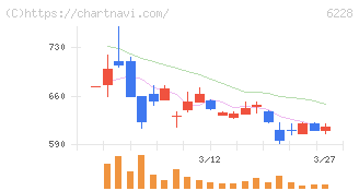 ジェイ・イー・ティ(6228)の日足チャート