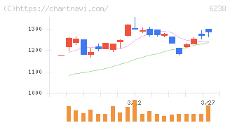 フリュー(6238)の日足チャート