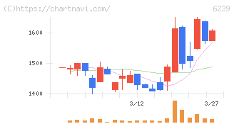 ナガオカ(6239)の日足チャート