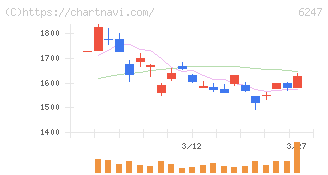 日阪製作所(6247)の日足チャート