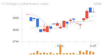 横田製作所(6248)の日足チャート